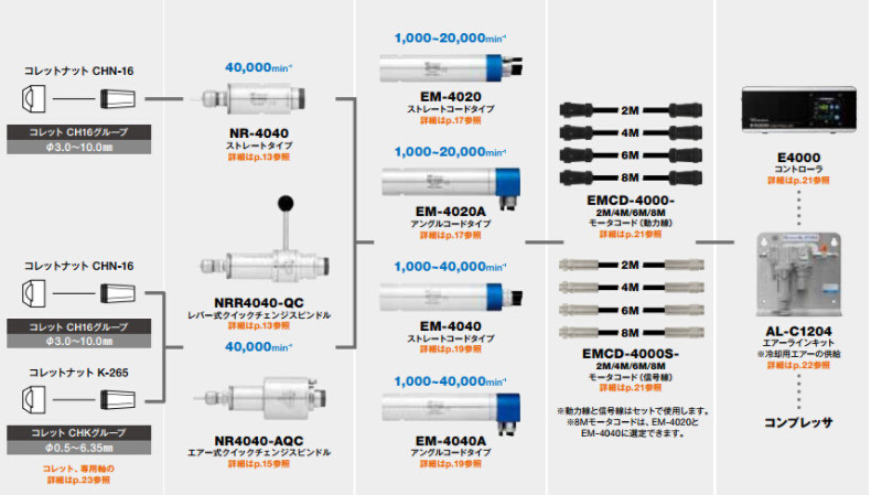 手動換刀主軸NRR-4040QC