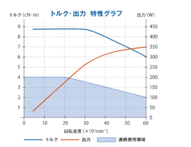 法蘭盤一體式電主軸EMSF-3060K扭矩輸出特性.jpg