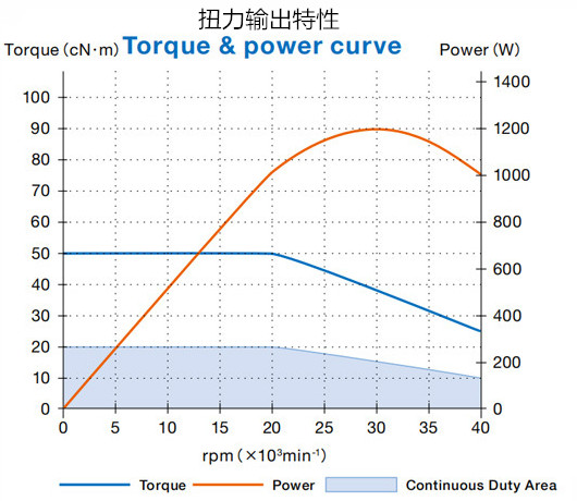 大扭矩電主軸扭力輸出特性.jpg